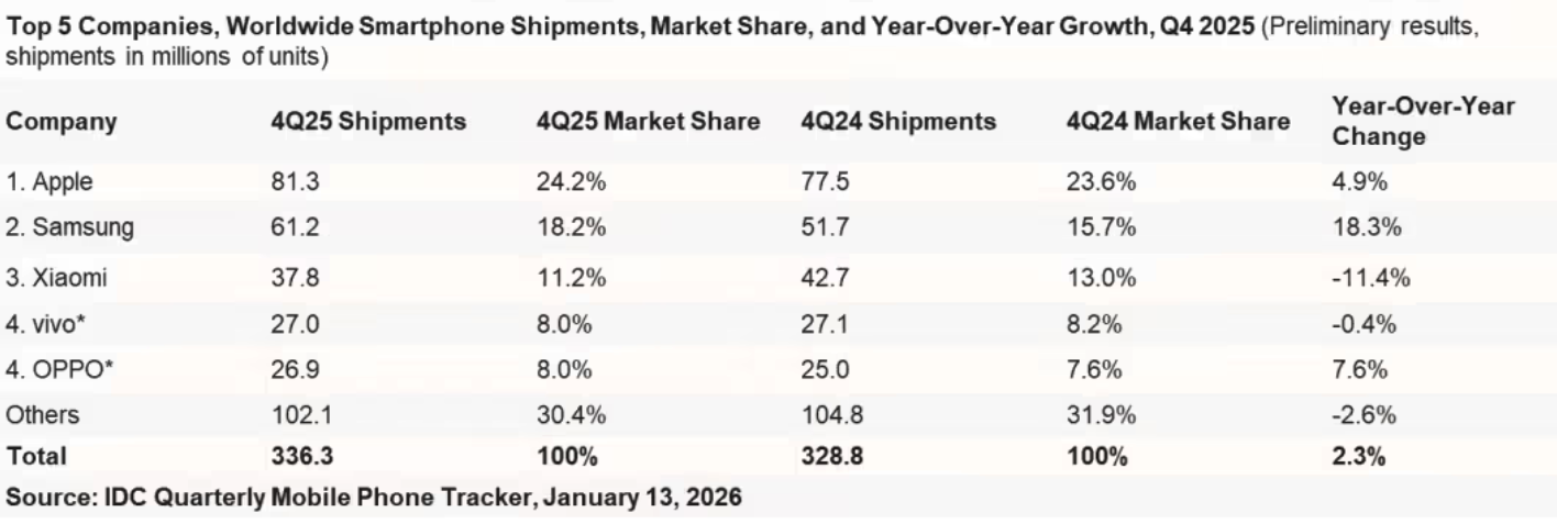 2025年Q4全球智能手机出货量微增2.3% 苹果三星领跑高端，2026年面临芯片短缺压力